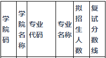 燕山大学2022年MBA复试分数线