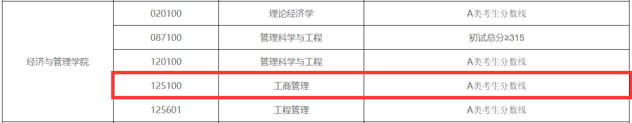 太原科技大学2022年MBA复试分数线