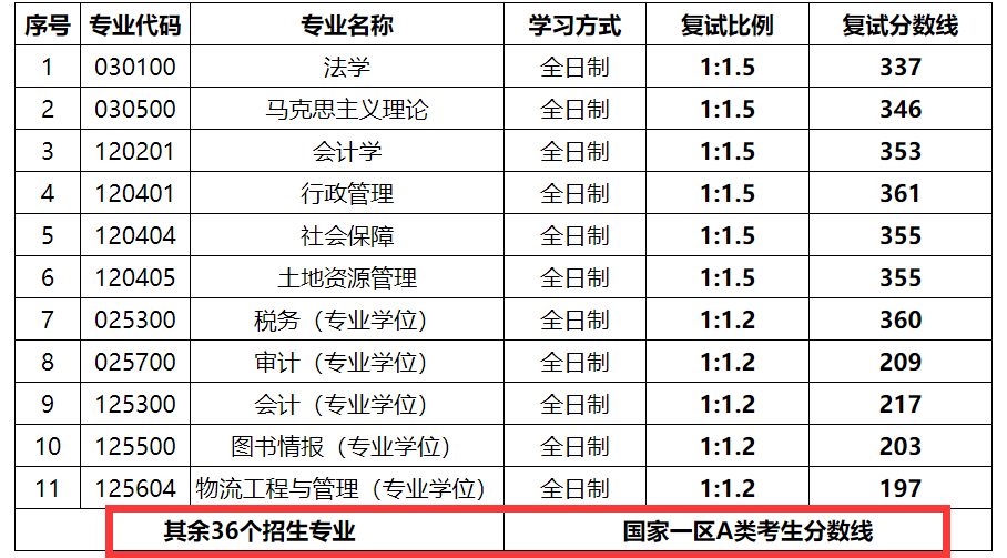 山西财经大学2022年MBA复试分数线