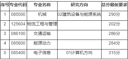 石家庄铁道大学2022年MBA复试分数线