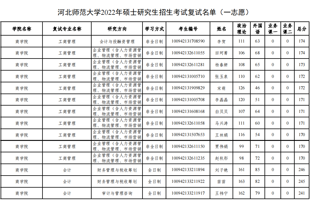 河北师范大学2022年MBA复试分数线