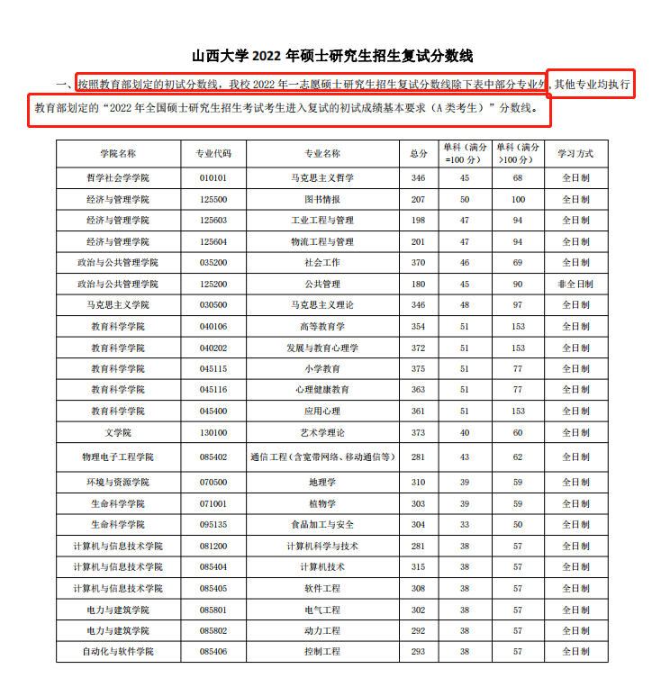 山西大学2022年MBA复试分数线