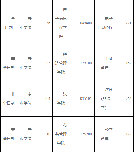 内蒙古大学2022年MBA复试分数线