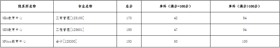 沈阳工业大学2022年MBA复试分数线