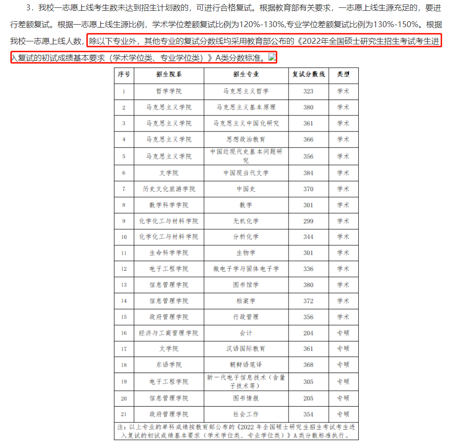 黑龙江大学2022年MBA复试分数线