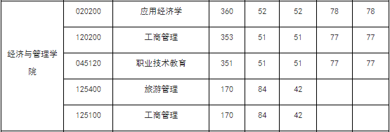 浙江师范大学2022年MBA复试分数线