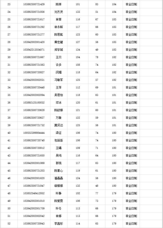 闽江学院2022年MBA复试分数线