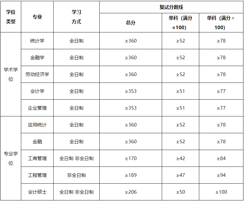 华东交通大学2022年MBA复试分数线