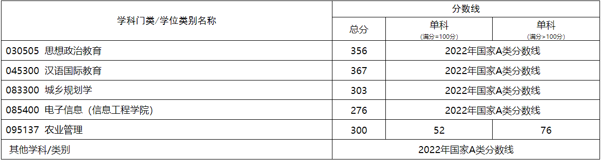 西南科技大学2022年MBA复试分数线