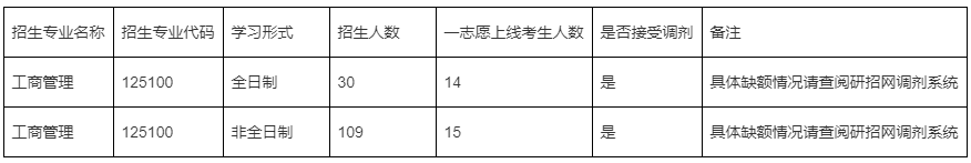 桂林电子科技大学2022年MBA复试分数线