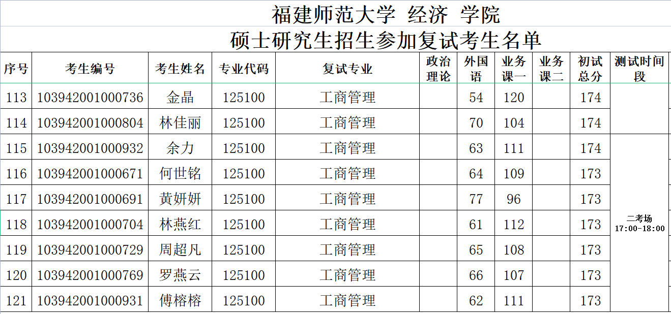 福建师范大学2022年MBA复试分数线