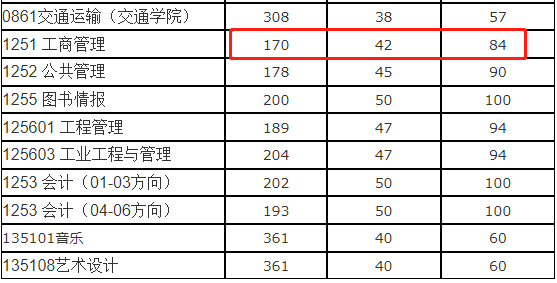 山东科技大学2022年MBA复试分数线