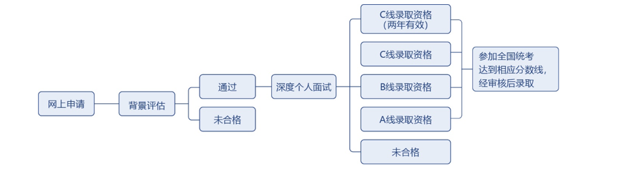 复旦大学2023年MBA提前面试申请政策