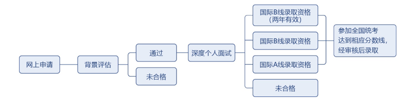 复旦大学2023年MBA提前面试申请政策