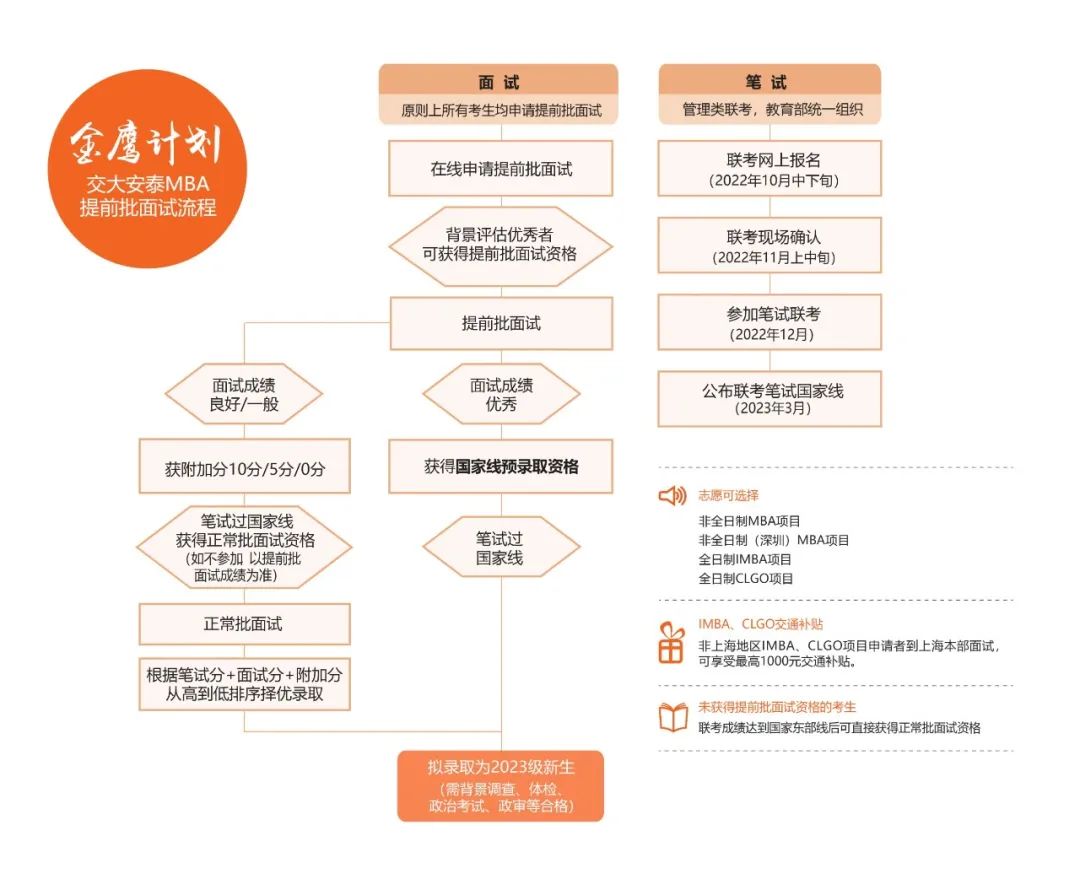 2023年上海交大安泰MBA第二批提前批面试可以申请了！