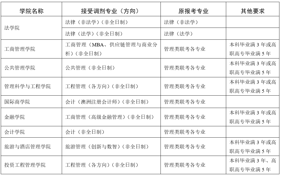 东北财经大学2022年MBA非全日制可继续接收调剂！