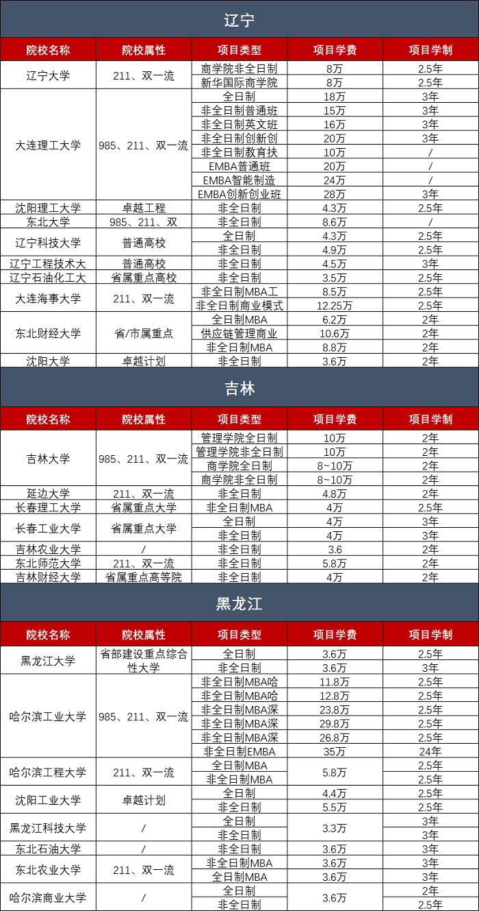 23年MBA择校必看！全国各地区MBA院校学费汇总！