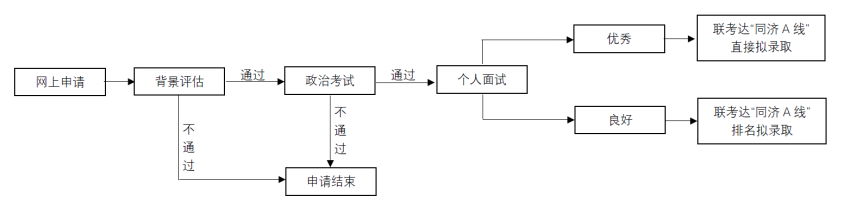 同济大学2023年MBA考核办法