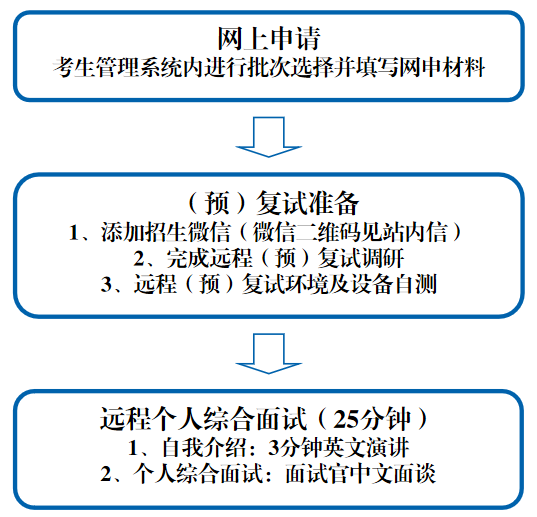 上海外国语大学MBA项目2023级招生预复试（提面）启动！