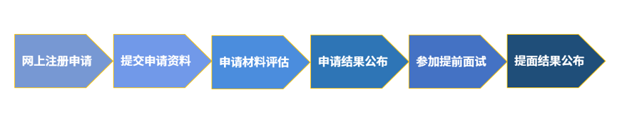 全网最详细！23年MBA提前面试之申请流程全解析！