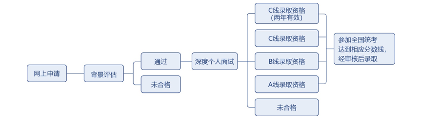 全网最详细！23年MBA提前面试之申请流程全解析！