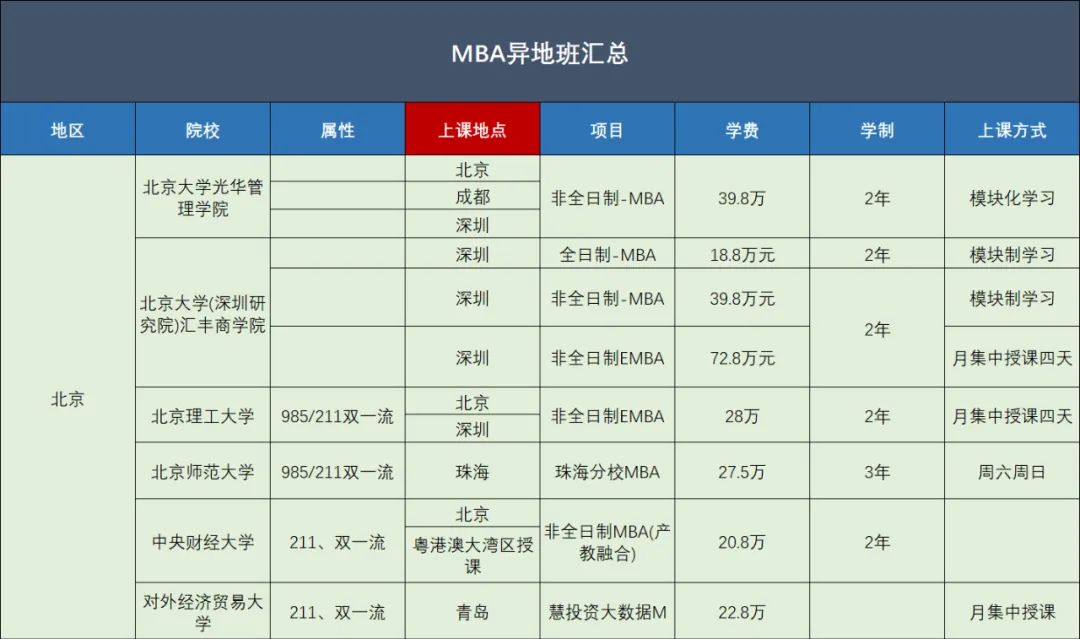 不受地域限制，全国各地MBA院校异地班汇总！