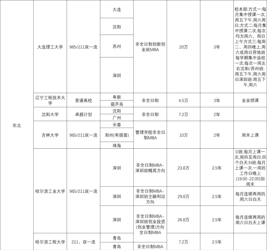 不受地域限制，全国各地MBA院校异地班汇总！