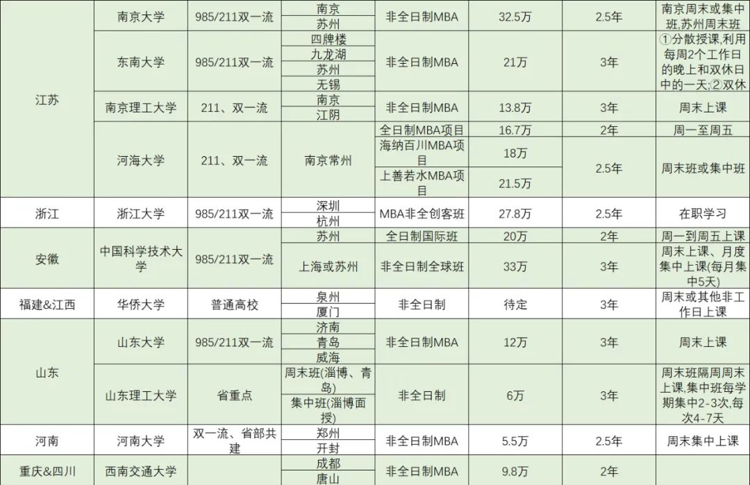 不受地域限制，全国各地MBA院校异地班汇总！