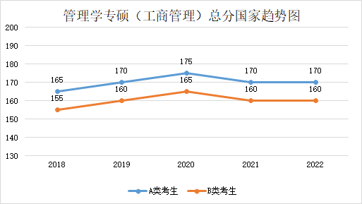 2023年MBA考试内容、报考难度分析！