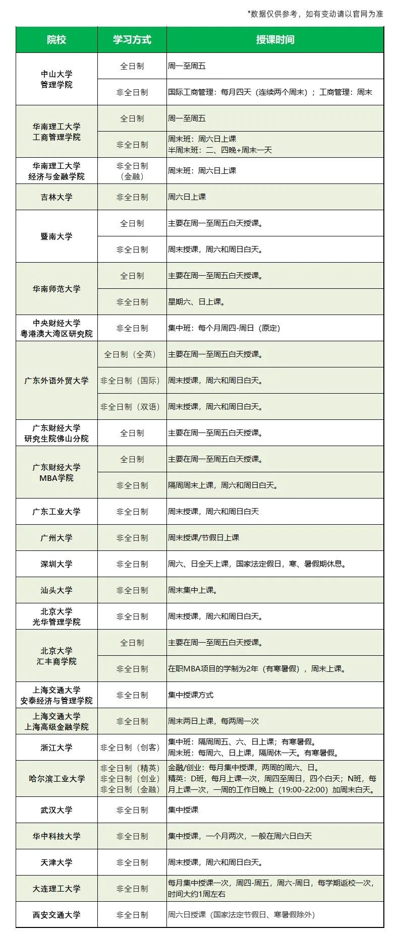 23MBA择校 | 北上广地区MBA上课方式及时间汇总！