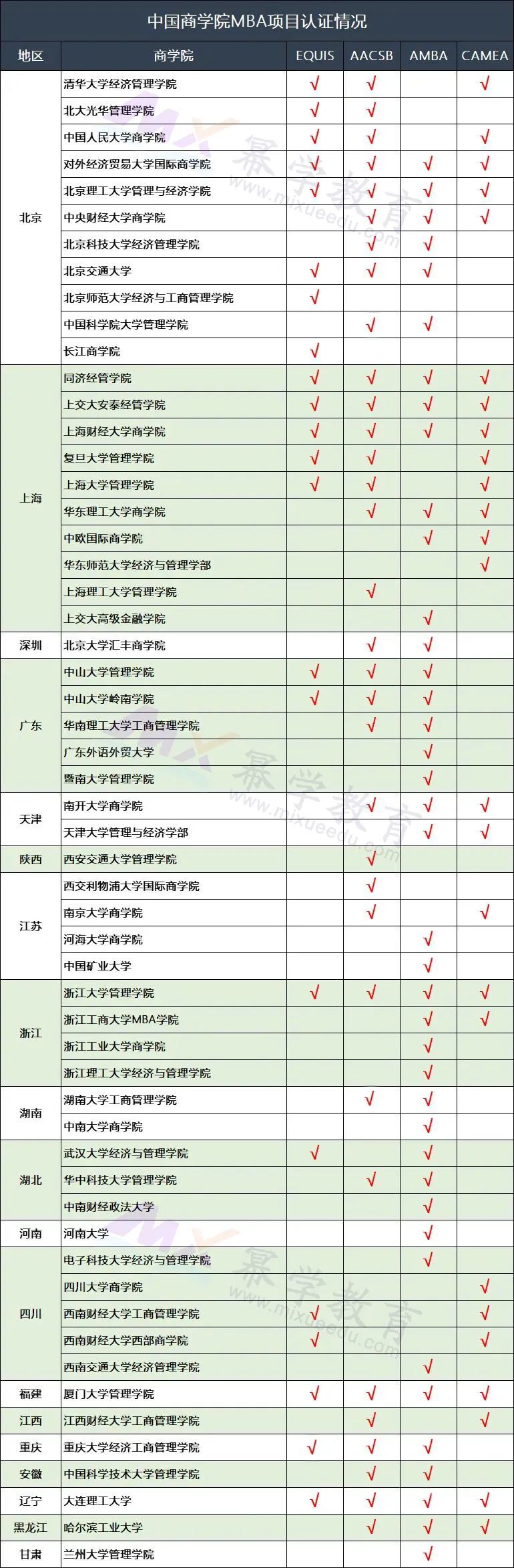 最新MBA院校国际认证汇总，这8所院校值得选择！