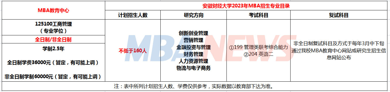 安徽财经大学2023年工商管理硕士(MBA)招生简章