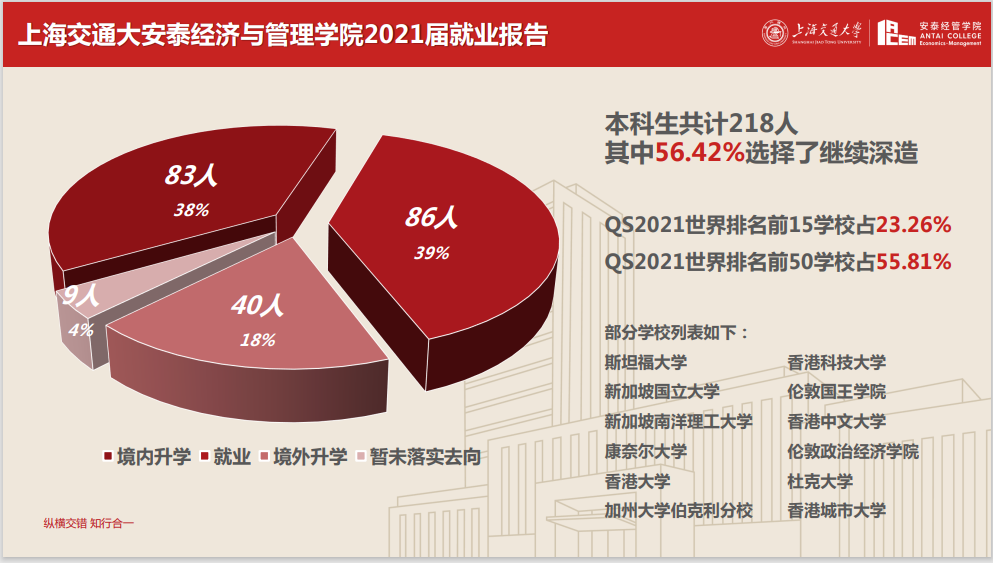 2021届上海交通大学（安泰）研究生就业报告