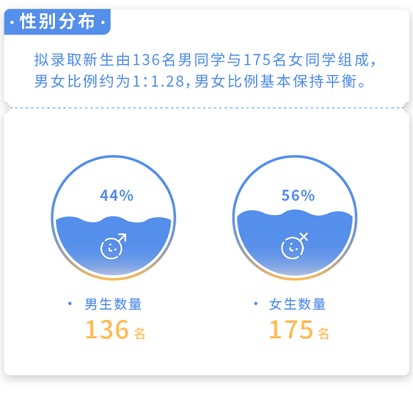 2022级河北工业大学MBA新生画像