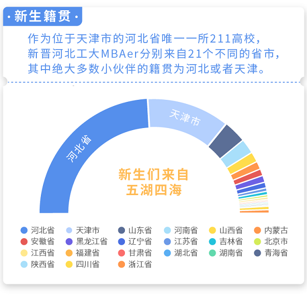 2022级河北工业大学MBA新生画像