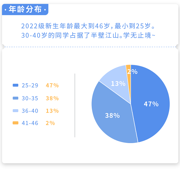 2022级河北工业大学MBA新生画像