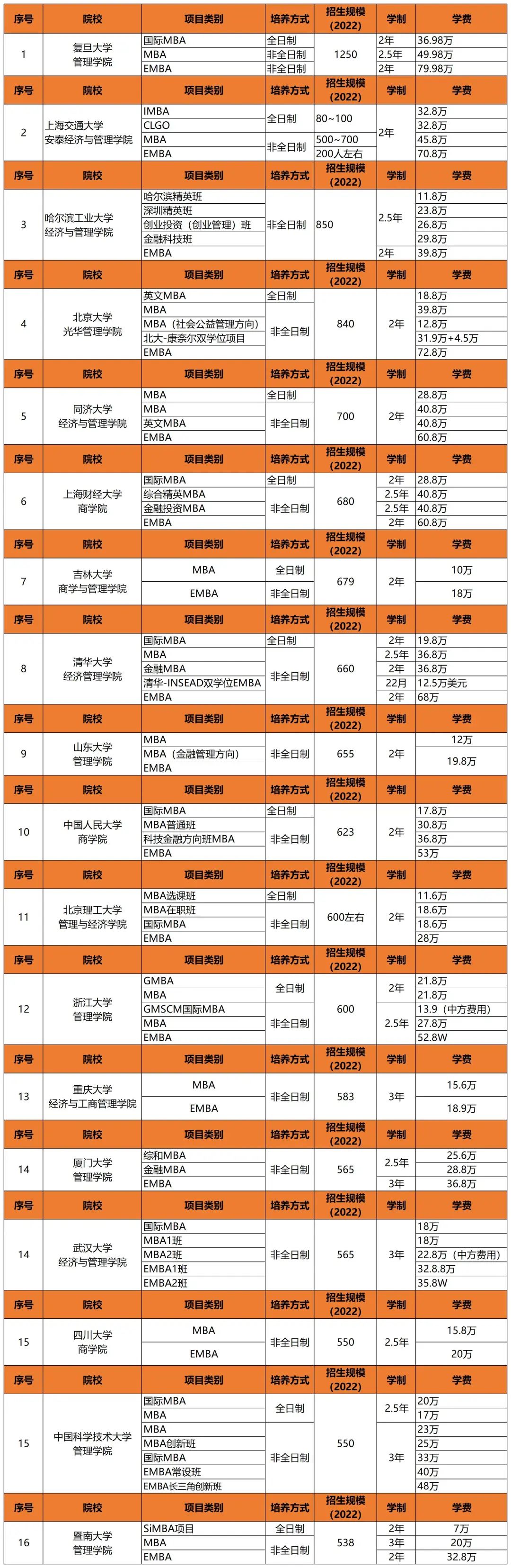 23级择校参考：MBA项目招生人数最多的16名院校！