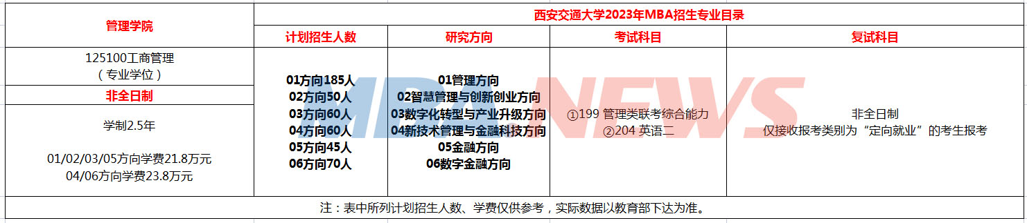 西安交通大学2023年MBA招生简章