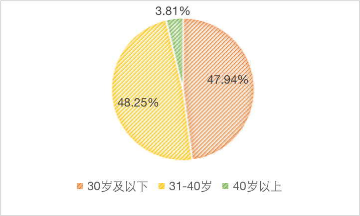 中国科学院大学2022级MBA新生画像
