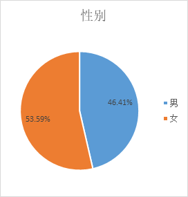 广东财经大学2022级工商管理硕士（MBA）新生数据