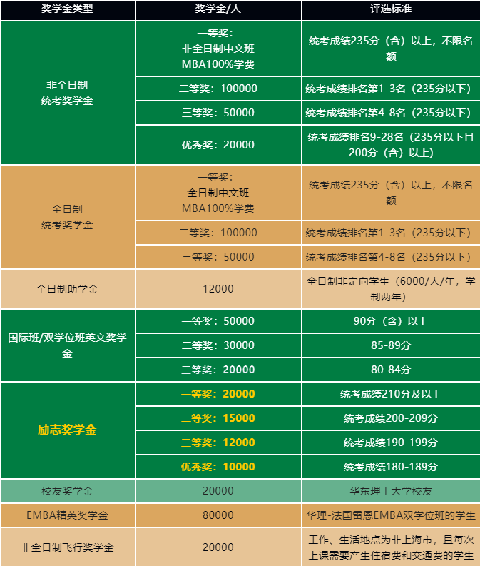 华东理工大学2023级工商管理硕士MBA奖助学金政策