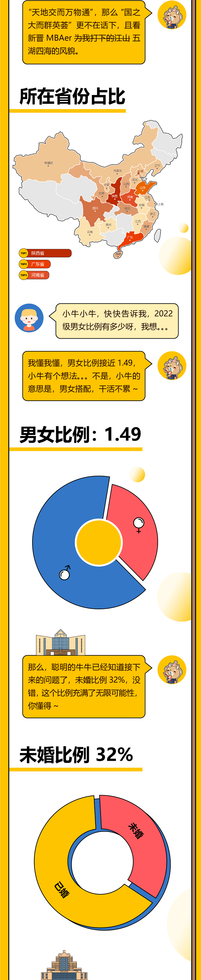 2022级西安交通大学MBA新生画像