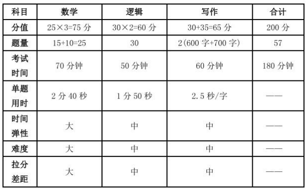 24MBA备考常识：初试考试内容、题型结构整理！