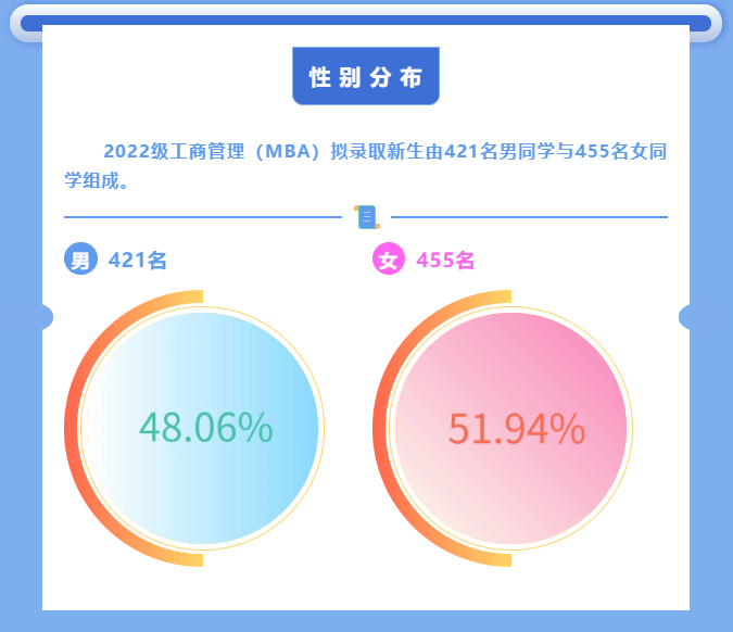 2022级吉林大学MBA新生画像