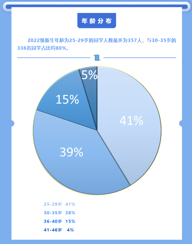 2022级吉林大学MBA新生画像