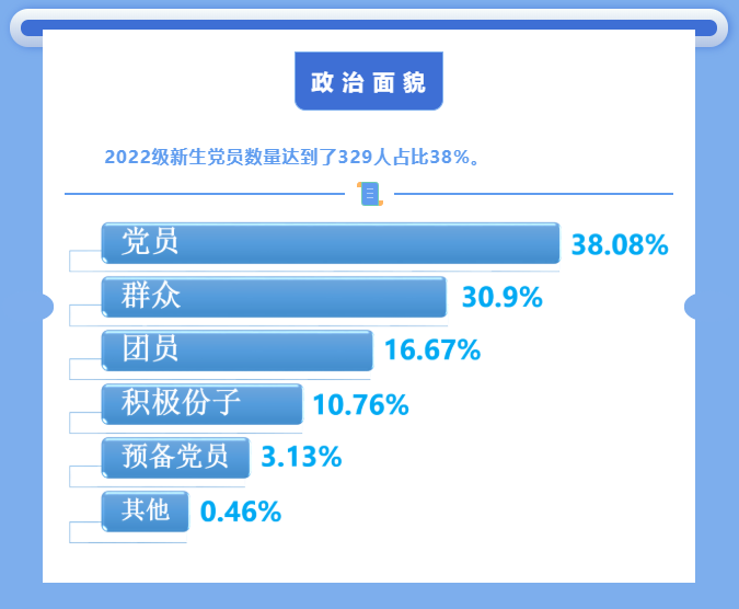 2022级吉林大学MBA新生画像