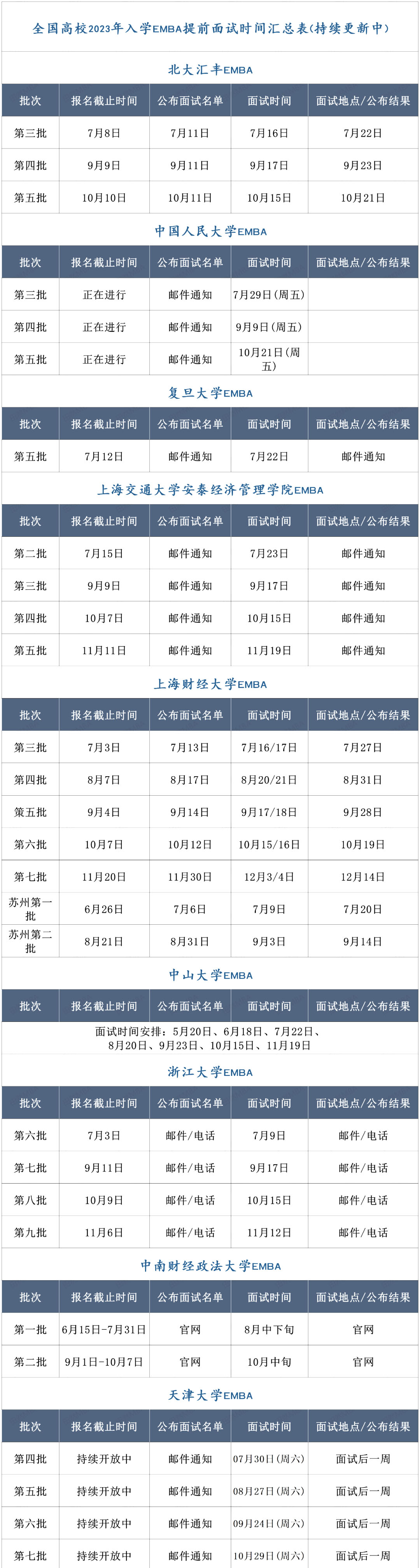 全国2023年入学EMBA院校提前面试批次汇总