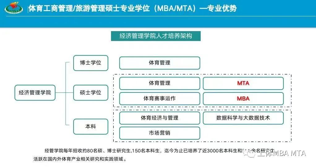 上海体育学院MBA首次招生！2023年学费23.8万！
