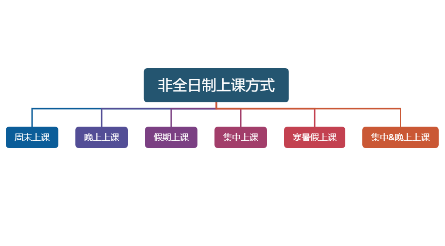 23年MBA报考指南：非全日制MBA上课方式汇总！