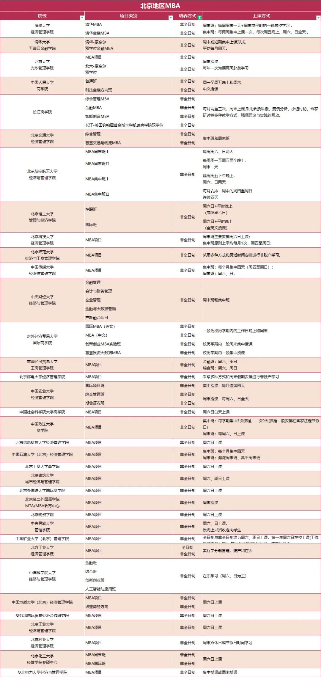 23年MBA报考指南：非全日制MBA上课方式汇总！